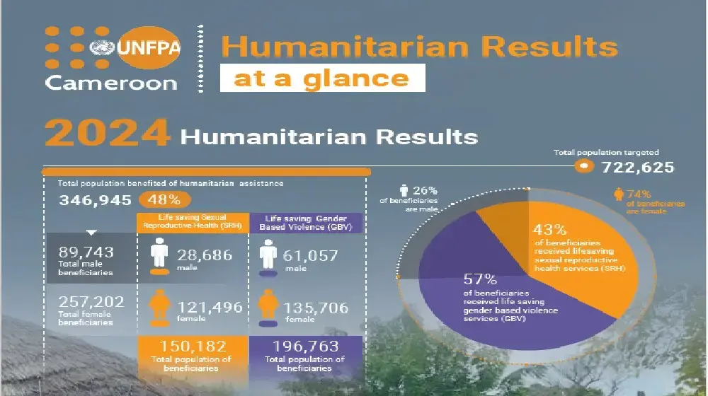 Humanitarian Results at a glance