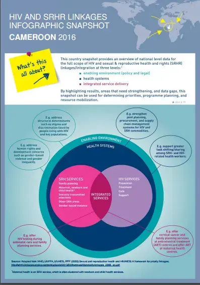 HIV and SRHR LINKAGES INFOGRAPHIC SNAPSHOT